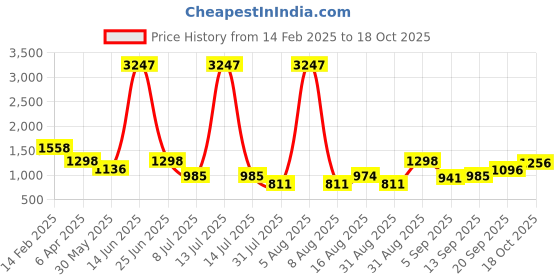 myntra.com DIVASTRI Woven Design Zari Pure Silk Kanjeevaram Saree divastri Price History Graph from 14 Feb 2025 to 18 Oct 2025