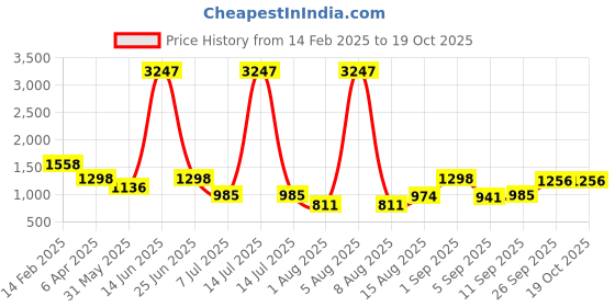 myntra.com DIVASTRI Woven Design Zari Pure Silk Kanjeevaram Saree divastri Price History Graph from 14 Feb 2025 to 19 Oct 2025