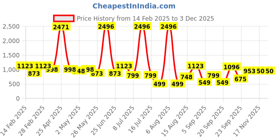 myntra.com DIVASTRI Woven Design Zari Pure Silk Mysore Silk Saree divastri Price History Graph from 14 Feb 2025 to 2 Dec 2025
