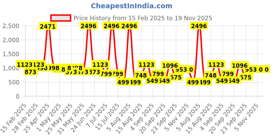 myntra.com DIVASTRI Woven Design Zari Pure Silk Mysore Silk Saree divastri Price History Graph from 15 Feb 2025 to 19 Nov 2025