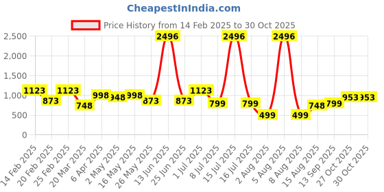myntra.com DIVASTRI Woven Design Zari Pure Silk Mysore Silk Saree divastri Price History Graph from 14 Feb 2025 to 30 Oct 2025