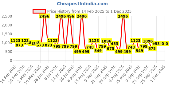 myntra.com DIVASTRI Woven Design Zari Pure Silk Mysore Silk Saree divastri Price History Graph from 14 Feb 2025 to 30 Nov 2025
