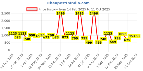 myntra.com DIVASTRI Woven Design Zari Pure Silk Mysore Silk Saree divastri Price History Graph from 14 Feb 2025 to 11 Oct 2025