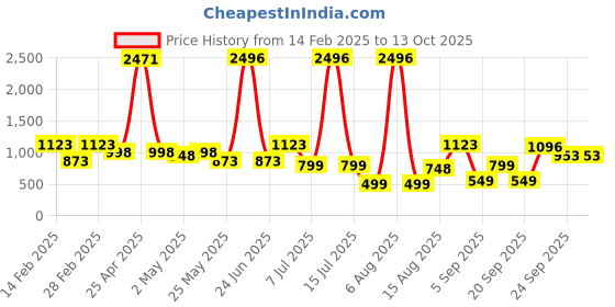 myntra.com DIVASTRI Woven Design Zari Pure Silk Mysore Silk Saree divastri Price History Graph from 14 Feb 2025 to 13 Oct 2025