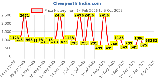 myntra.com DIVASTRI Woven Design Zari Pure Silk Mysore Silk Saree divastri Price History Graph from 14 Feb 2025 to 4 Oct 2025