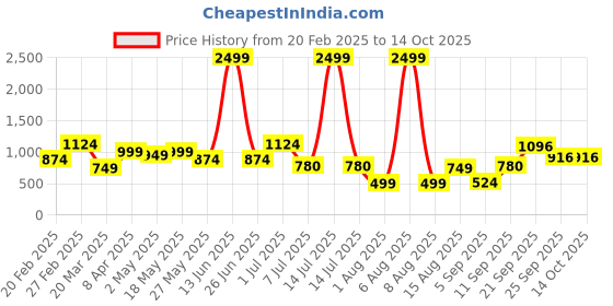 myntra.com DIVASTRI Woven Design Zari Pure Silk Mysore Silk Saree divastri Price History Graph from 20 Feb 2025 to 14 Oct 2025