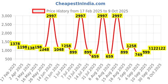 myntra.com DIVASTRI Woven Design Zari Pure Silk Mysore Silk Saree divastri Price History Graph from 17 Feb 2025 to 4 Oct 2025