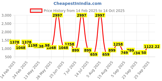 myntra.com DIVASTRI Woven Design Zari Pure Silk Mysore Silk Saree divastri Price History Graph from 14 Feb 2025 to 13 Oct 2025