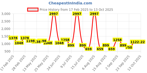 myntra.com DIVASTRI Woven Design Zari Pure Silk Mysore Silk Saree divastri Price History Graph from 17 Feb 2025 to 13 Oct 2025