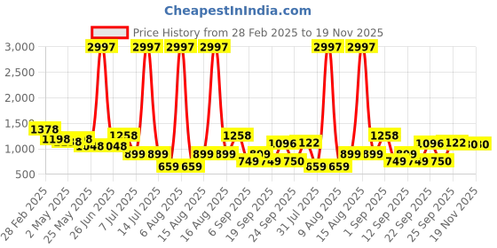myntra.com DIVASTRI Woven Design Zari Pure Silk Mysore Silk Saree divastri Price History Graph from 28 Feb 2025 to 19 Nov 2025