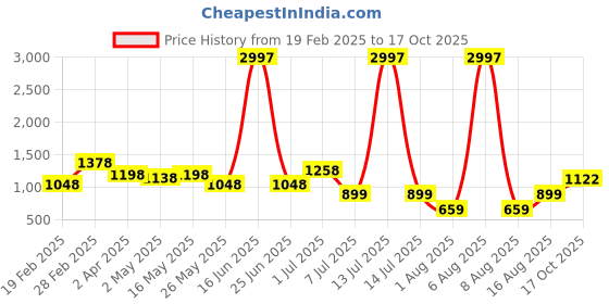 myntra.com DIVASTRI Woven Design Zari Pure Silk Mysore Silk Saree divastri Price History Graph from 19 Feb 2025 to 17 Oct 2025