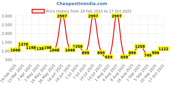 myntra.com DIVASTRI Woven Design Zari Pure Silk Mysore Silk Saree divastri Price History Graph from 19 Feb 2025 to 17 Oct 2025
