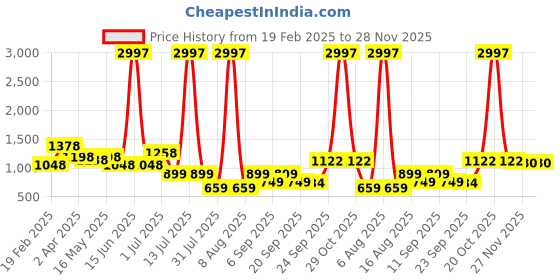 myntra.com DIVASTRI Woven Design Zari Pure Silk Mysore Silk Saree divastri Price History Graph from 19 Feb 2025 to 27 Nov 2025