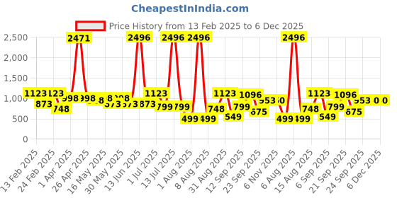 myntra.com DIVASTRI Woven Design Zari Pure Silk Mysore Silk Saree divastri Price History Graph from 13 Feb 2025 to 6 Dec 2025