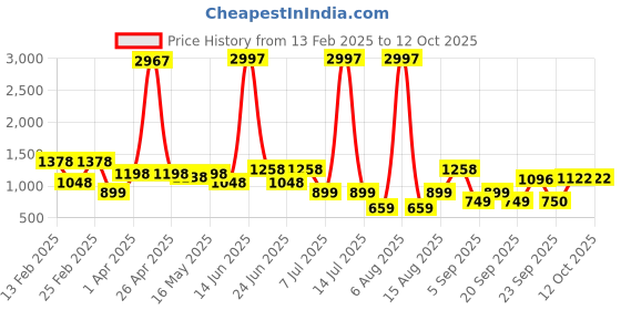 myntra.com DIVASTRI Woven Design Zari Pure Silk Mysore Silk Saree divastri Price History Graph from 13 Feb 2025 to 11 Oct 2025