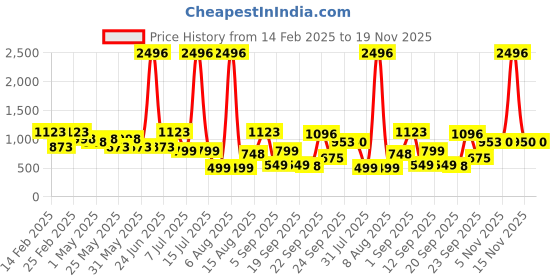 myntra.com DIVASTRI Woven Design Zari Pure Silk Mysore Silk Saree divastri Price History Graph from 14 Feb 2025 to 19 Nov 2025