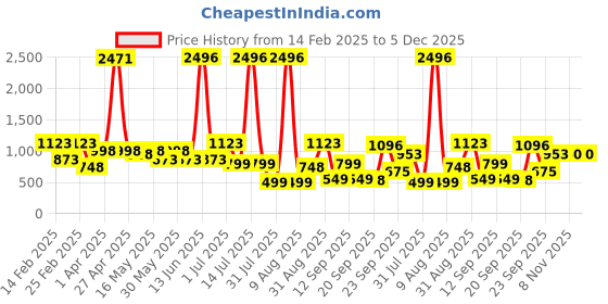 myntra.com DIVASTRI Woven Design Zari Pure Silk Mysore Silk Saree divastri Price History Graph from 14 Feb 2025 to 5 Dec 2025