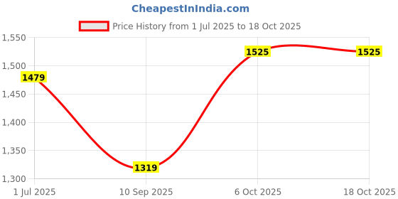 myntra.com DIVASTRI Woven Design Zari Ready to Wear Saree divastri Price History Graph from 1 Jul 2025 to 17 Oct 2025