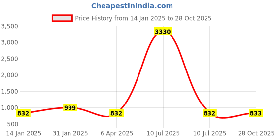 myntra.com DIVASTRI Woven Design Zari Saree divastri Price History Graph from 14 Jan 2025 to 28 Oct 2025