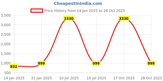 myntra.com DIVASTRI Woven Design Zari Saree divastri Price History Graph from 14 Jan 2025 to 28 Oct 2025