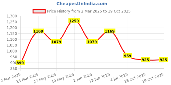 myntra.com DIVASTRI Woven Design Zari Saree divastri Price History Graph from 2 Mar 2025 to 19 Oct 2025
