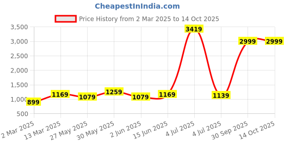 myntra.com DIVASTRI Woven Design Zari Saree divastri Price History Graph from 2 Mar 2025 to 13 Oct 2025