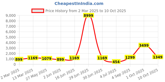 myntra.com DIVASTRI Woven Design Zari Saree divastri Price History Graph from 2 Mar 2025 to 10 Oct 2025