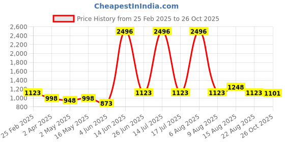 myntra.com DIVASTRI Woven Design Zari Saree divastri Price History Graph from 25 Feb 2025 to 26 Oct 2025