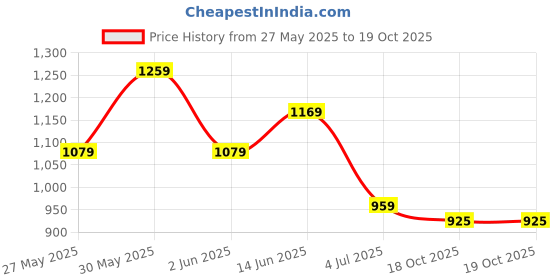 myntra.com DIVASTRI Woven Design Zari Saree divastri Price History Graph from 27 May 2025 to 18 Oct 2025