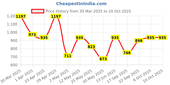 myntra.com DIVASTRI Woven Design Zari Saree divastri Price History Graph from 30 Mar 2025 to 10 Oct 2025