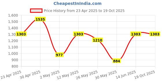 myntra.com DIVASTRI Woven Design Zari Saree divastri Price History Graph from 23 Apr 2025 to 18 Oct 2025