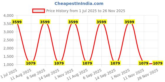 myntra.com DIVASTRI Woven Design Zari Saree divastri Price History Graph from 1 Jul 2025 to 25 Nov 2025