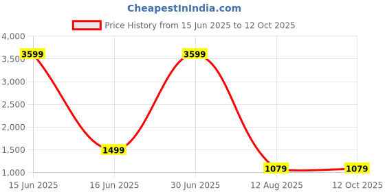 myntra.com DIVASTRI Woven Design Zari Saree divastri Price History Graph from 15 Jun 2025 to 12 Oct 2025