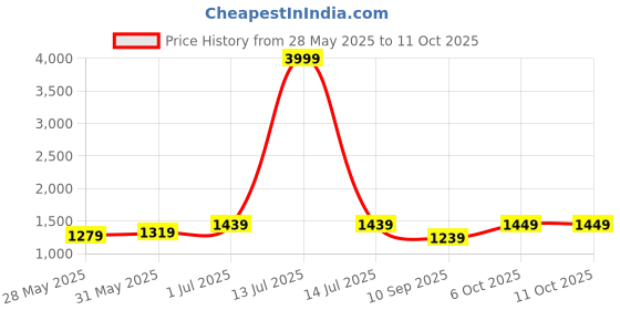 myntra.com DIVASTRI Woven Design Zari Saree divastri Price History Graph from 28 May 2025 to 10 Oct 2025