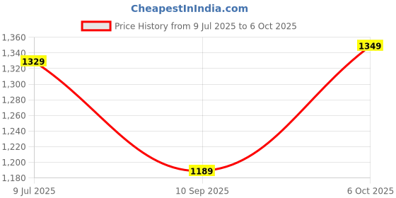 myntra.com DIVASTRI Woven Design Zari Saree divastri Price History Graph from 9 Jul 2025 to 6 Oct 2025