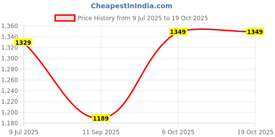 myntra.com DIVASTRI Woven Design Zari Saree divastri Price History Graph from 9 Jul 2025 to 17 Oct 2025