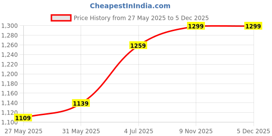 myntra.com DIVASTRI Woven Design Zari Saree divastri Price History Graph from 27 May 2025 to 5 Dec 2025
