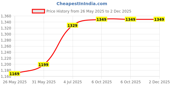 myntra.com DIVASTRI Woven Design Zari Saree divastri Price History Graph from 26 May 2025 to 1 Dec 2025