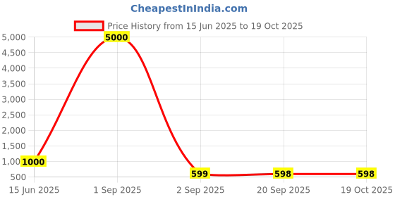 myntra.com DIVASTRI Woven Design Zari Saree divastri Price History Graph from 15 Jun 2025 to 18 Oct 2025