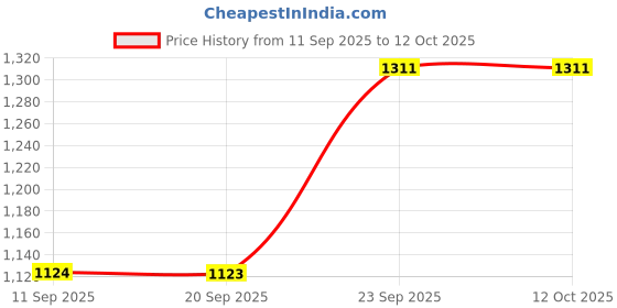 myntra.com DIVASTRI Woven Design Zari Saree divastri Price History Graph from 11 Sep 2025 to 12 Oct 2025
