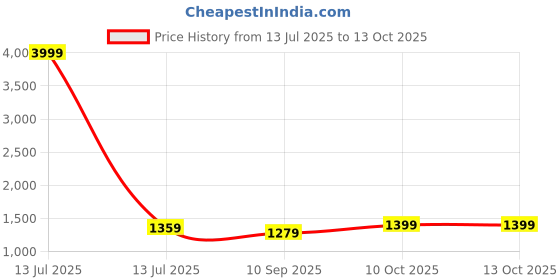myntra.com DIVASTRI Woven Design Zari Saree divastri Price History Graph from 13 Jul 2025 to 11 Oct 2025