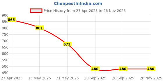 myntra.com DIVASTRI Woven Design Zari Saree With Blouse Piece divastri Price History Graph from 27 Apr 2025 to 26 Nov 2025