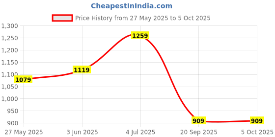 myntra.com DIVASTRI Woven Design Zari Saree With Unstitched Blouse Piece divastri Price History Graph from 27 May 2025 to 4 Oct 2025
