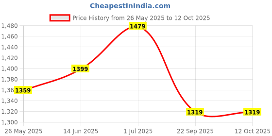 myntra.com DIVASTRI Woven Design Zari Saree With Unstitched Blouse Piece divastri Price History Graph from 26 May 2025 to 12 Oct 2025
