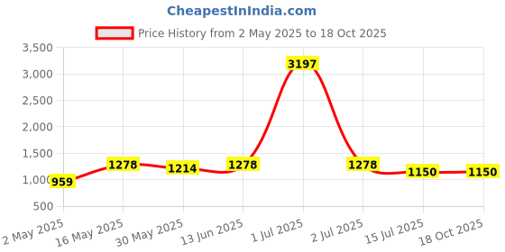 myntra.com DIVASTRI Woven Design Zari Satin Saree divastri Price History Graph from 2 May 2025 to 17 Oct 2025
