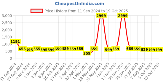 myntra.com DIVASTRI Woven Design Zari Silk Blend Banarasi Saree divastri Price History Graph from 11 Sep 2024 to 18 Oct 2025