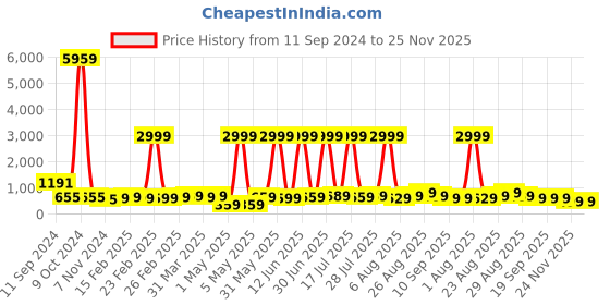 myntra.com DIVASTRI Woven Design Zari Silk Blend Banarasi Saree divastri Price History Graph from 11 Sep 2024 to 25 Nov 2025