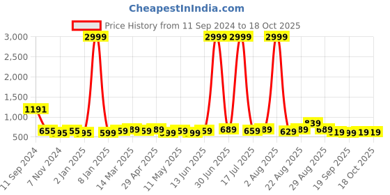 myntra.com DIVASTRI Woven Design Zari Silk Blend Banarasi Saree divastri Price History Graph from 11 Sep 2024 to 18 Oct 2025