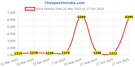myntra.com DIVASTRI Woven Design Zari Silk Blend Banarasi Saree divastri Price History Graph from 22 Mar 2025 to 17 Oct 2025