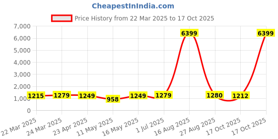 myntra.com DIVASTRI Woven Design Zari Silk Blend Banarasi Saree divastri Price History Graph from 22 Mar 2025 to 17 Oct 2025